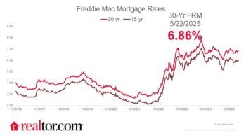 Mortgage Rates Rise to 6.89%, Their Highest Level Since February 2025