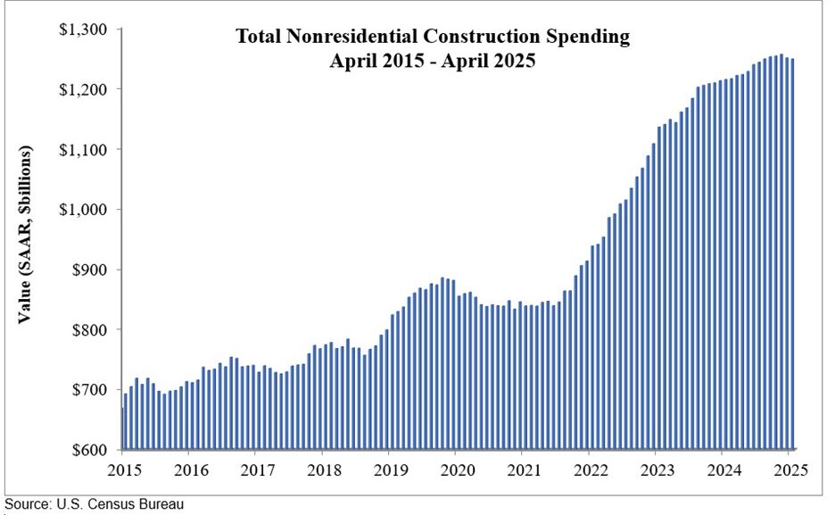 US Construction Spending Drops Amid Increased Project Delays, Cancellations