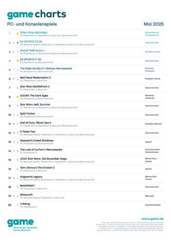 Elden Ring Nightreign Tops the German Charts for May 2025