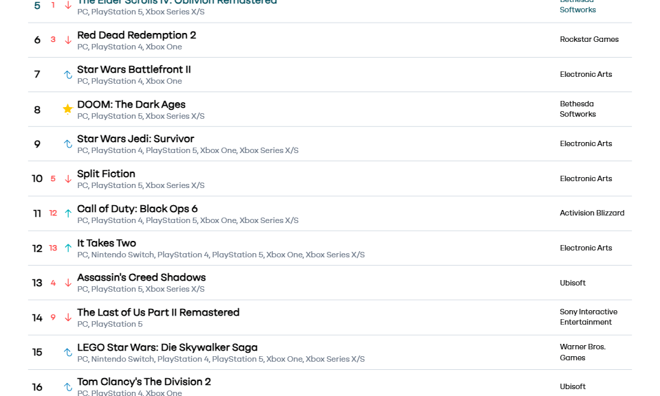 Elden Ring Nightreign Tops the German Charts for May 2025