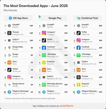 Threads Continues To See Strong Download Momentum