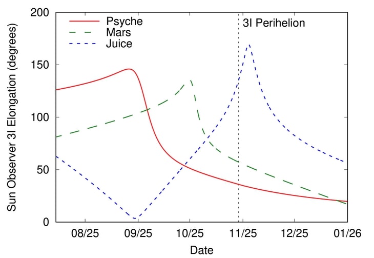 NASA Probably Had Psyche Spacecraft Look at 3I/Atlas Today and 15 Other Craft Will Get a Look