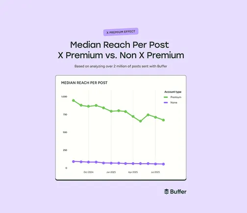 Data Shows X Premium Subscribers Get Significantly More Post Reach