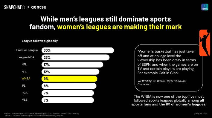Women’s Professional Sports See Increased Snapchat Engagement
